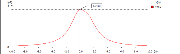 Magnetisch veld berekening